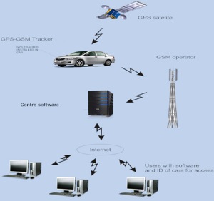 GPS Tracking image